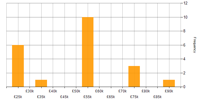 Salary histogram for Code Quality in Oxfordshire