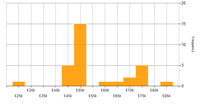 Salary histogram for Code Quality in Scotland