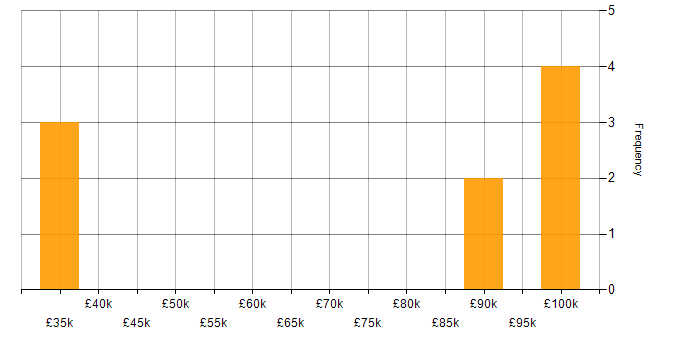 Salary histogram for Code Quality in Staffordshire
