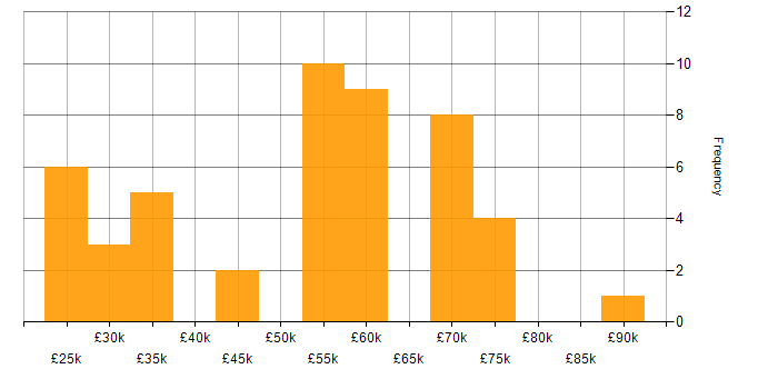 Salary histogram for Code Quality in the Thames Valley