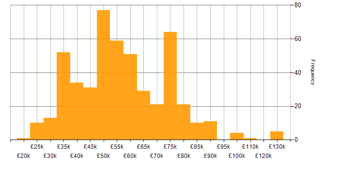 Salary histogram for Code Quality in the UK excluding London