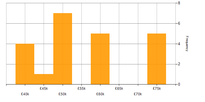 Salary histogram for Code Quality in Wales