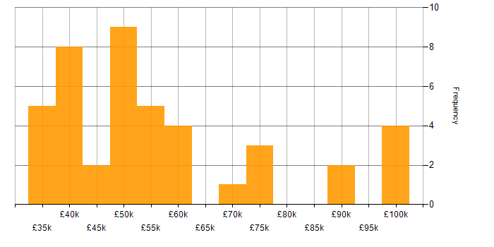 Salary histogram for Code Quality in the West Midlands