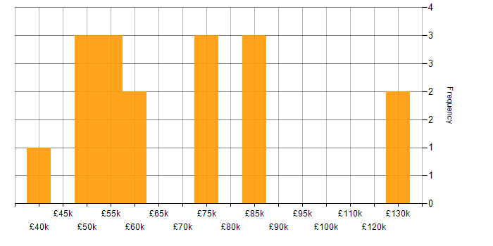 Salary histogram for Code Quality in West Yorkshire