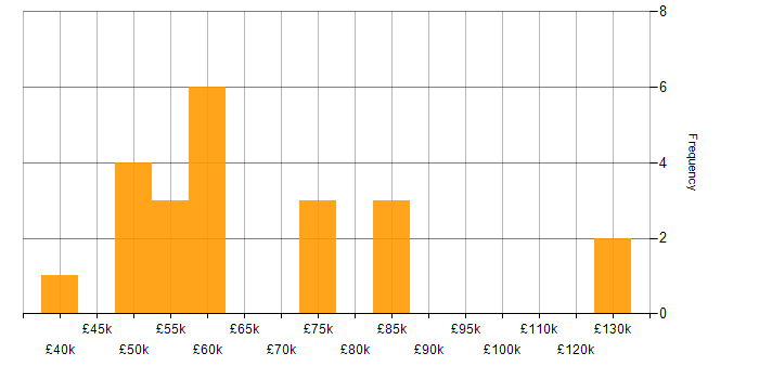 Salary histogram for Code Quality in Yorkshire