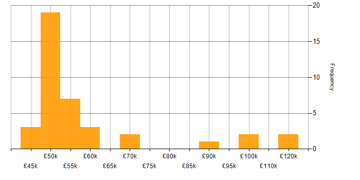 Salary histogram for Cognos in the UK