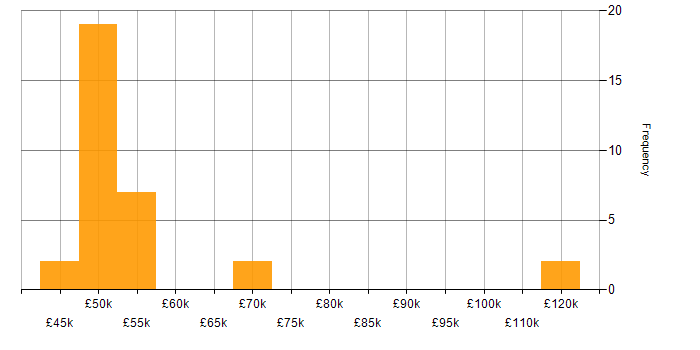 Salary histogram for Cognos in the UK excluding London