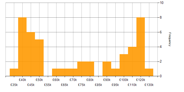 Salary histogram for Collaborative Culture in Central London