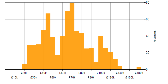 Salary histogram for Collaborative Culture in England