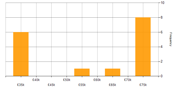 Salary histogram for Collaborative Culture in Hertfordshire