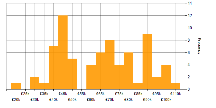 Salary histogram for Collaborative Culture in Manchester
