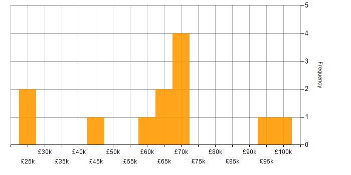 Salary histogram for Collaborative Culture in the North East