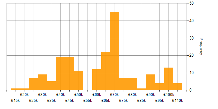 Salary histogram for Collaborative Culture in the North of England