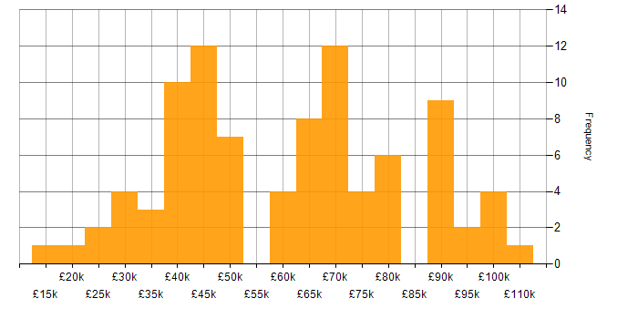Salary histogram for Collaborative Culture in the North West