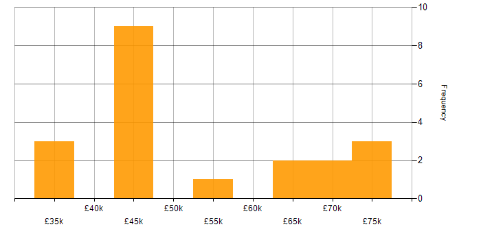 Salary histogram for Collaborative Culture in the Thames Valley