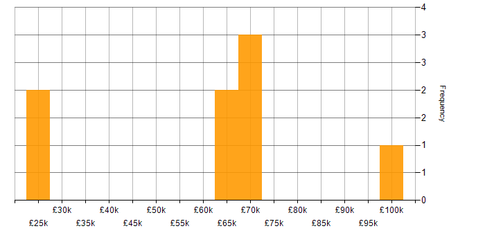 Salary histogram for Collaborative Culture in Tyne and Wear