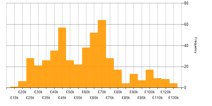 Salary histogram for Collaborative Culture in the UK excluding London