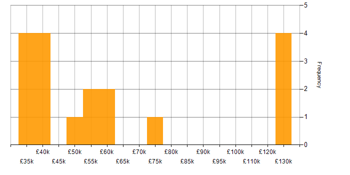 Salary histogram for Collaborative Culture in Wales