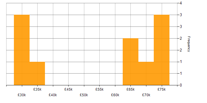 Salary histogram for Collaborative Culture in Warwickshire