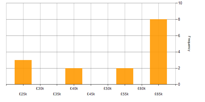 Salary histogram for Collaborative Working in Bedfordshire
