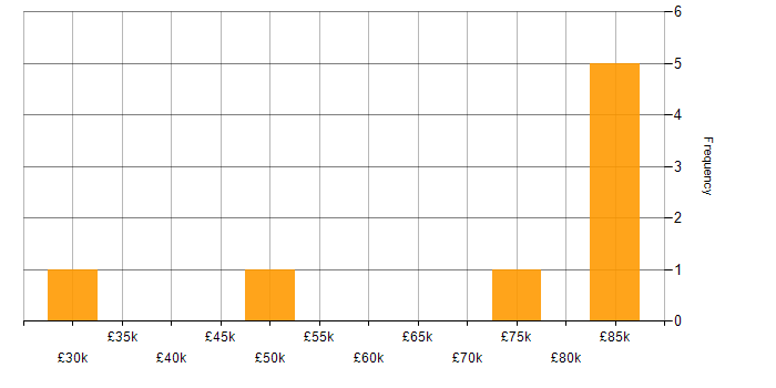 Salary histogram for Collaborative Working in Bracknell