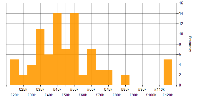 Salary histogram for Collaborative Working in Bristol