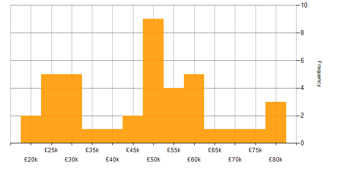 Salary histogram for Collaborative Working in Cambridgeshire