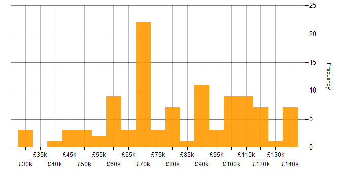 Salary histogram for Collaborative Working in the City of London