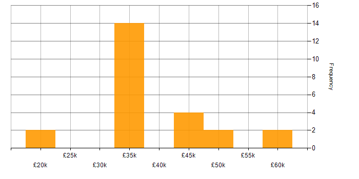 Salary histogram for Collaborative Working in Derbyshire