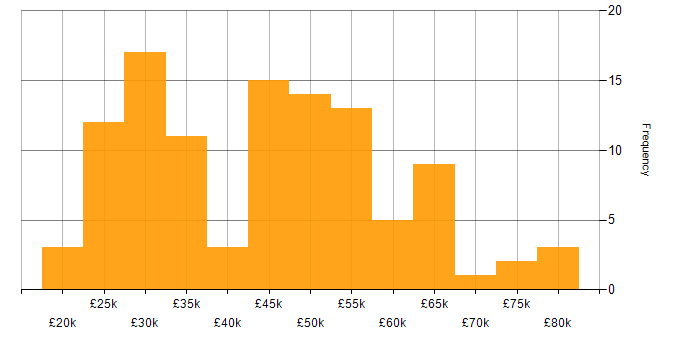 Salary histogram for Collaborative Working in the East of England