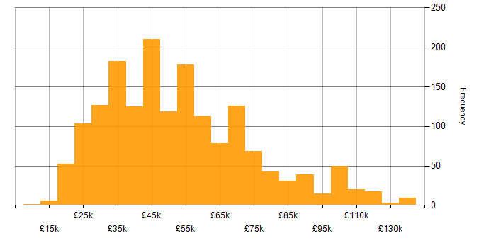 Salary histogram for Collaborative Working in England
