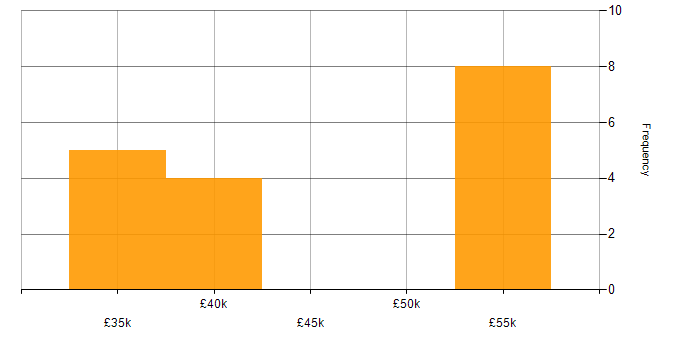 Salary histogram for Collaborative Working in Fife