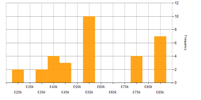 Salary histogram for Collaborative Working in Glasgow