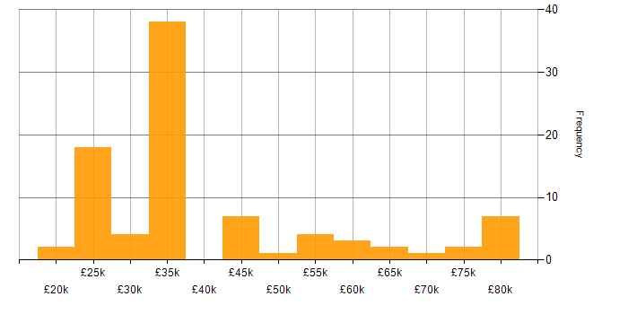 Salary histogram for Collaborative Working in Hampshire