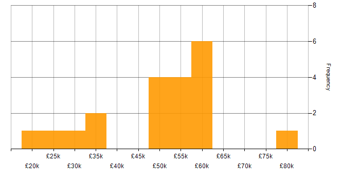 Salary histogram for Collaborative Working in Kent