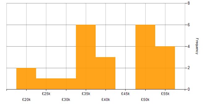 Salary histogram for Collaborative Working in Lancashire