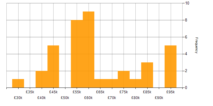 Salary histogram for Collaborative Working in Leeds