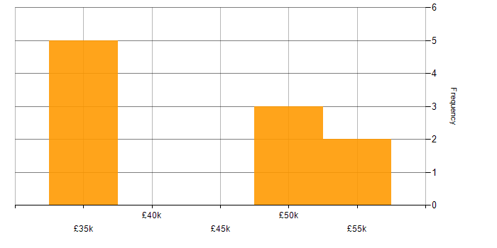 Salary histogram for Collaborative Working in Leicester