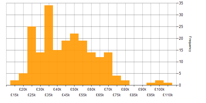 Salary histogram for Collaborative Working in the Midlands