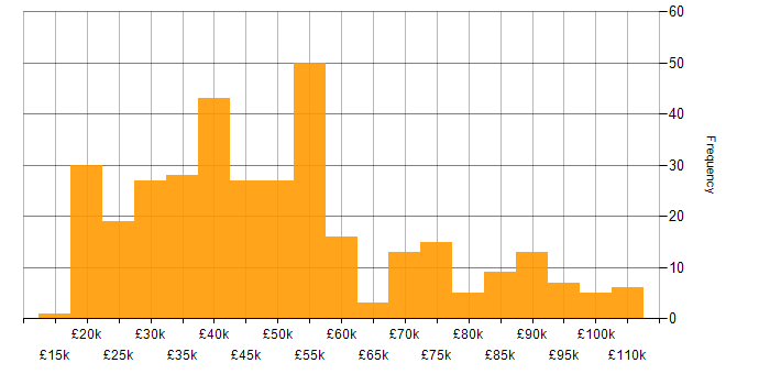 Salary histogram for Collaborative Working in the North of England