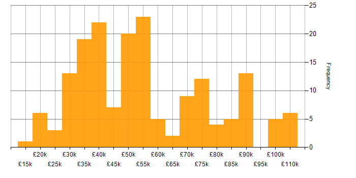 Salary histogram for Collaborative Working in the North West