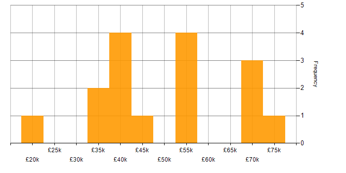 Salary histogram for Collaborative Working in North Yorkshire