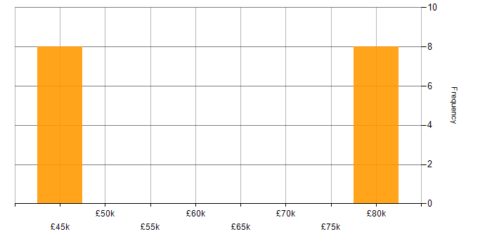 Salary histogram for Collaborative Working in Romsey