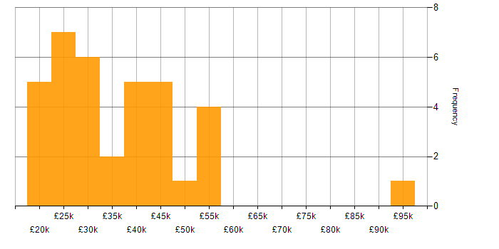 Salary histogram for Collaborative Working in Sheffield