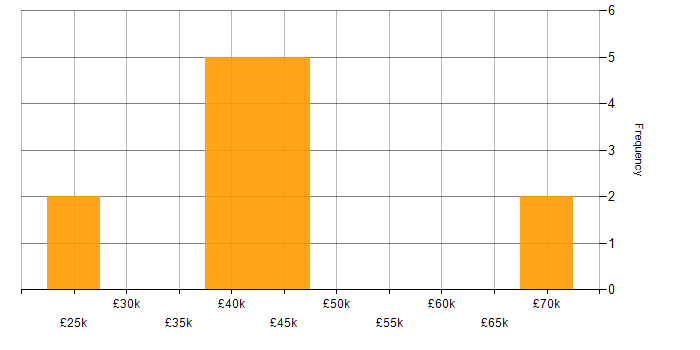 Salary histogram for Collaborative Working in South London