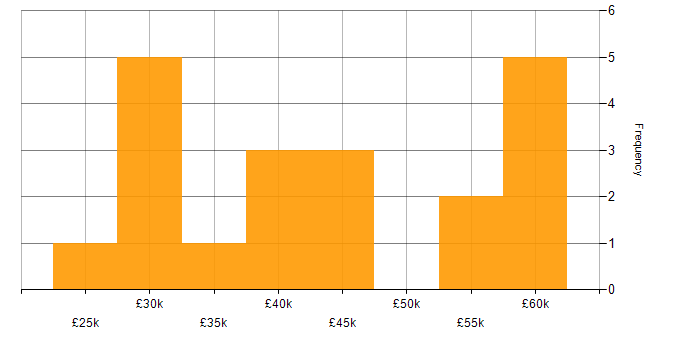 Salary histogram for Collaborative Working in South Wales
