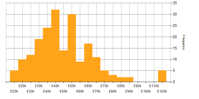 Salary histogram for Collaborative Working in the South West
