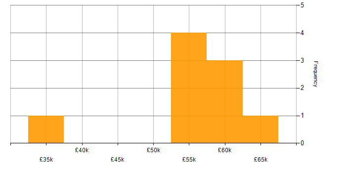 Salary histogram for Collaborative Working in Southampton