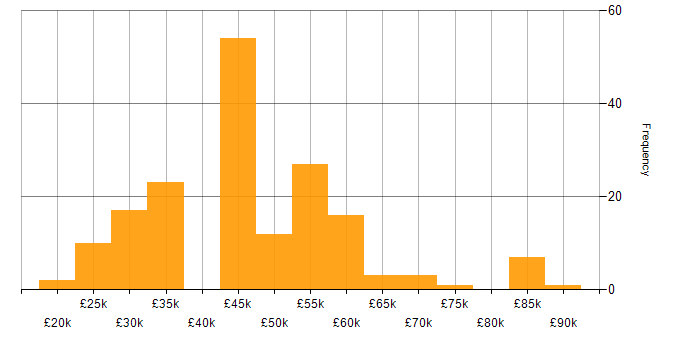 Salary histogram for Collaborative Working in the Thames Valley