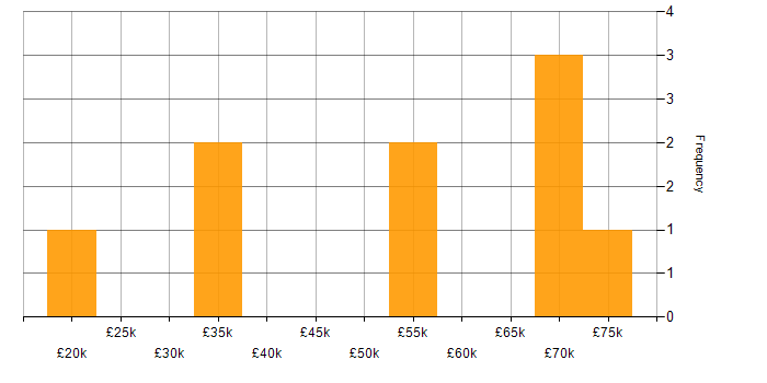 Salary histogram for Collaborative Working in York